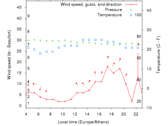 Weather graph