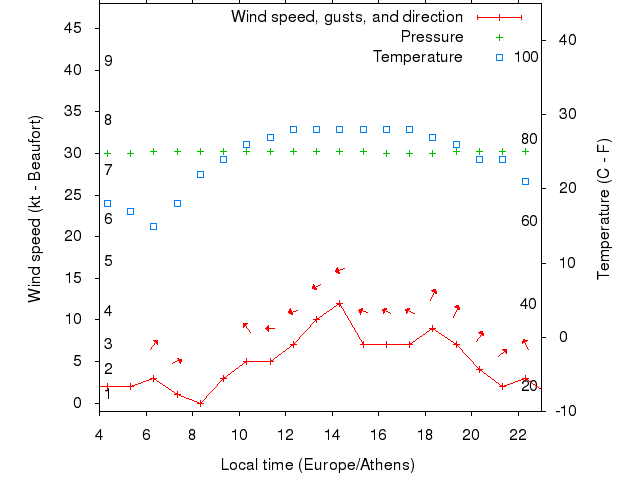 Weather graph