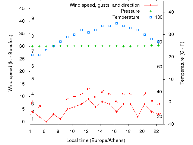 Weather graph