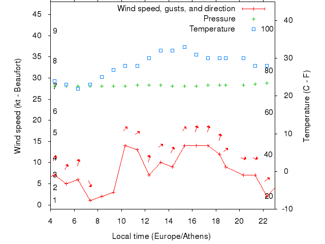Weather graph