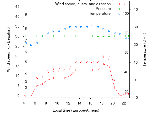 Weather graph