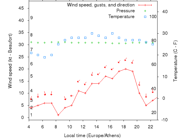 Weather graph