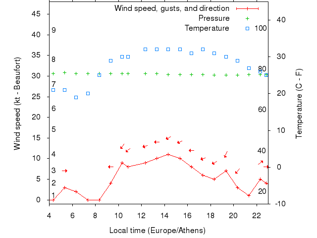 Weather graph