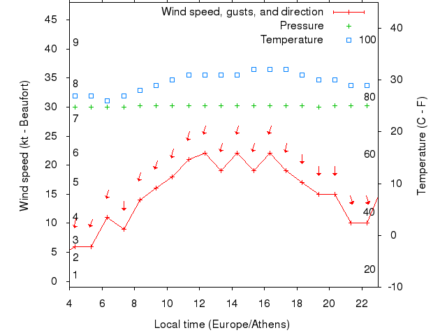 Weather graph