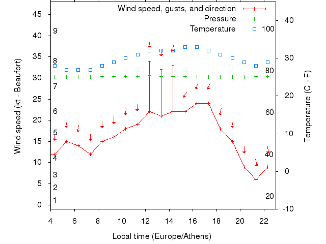 Weather graph