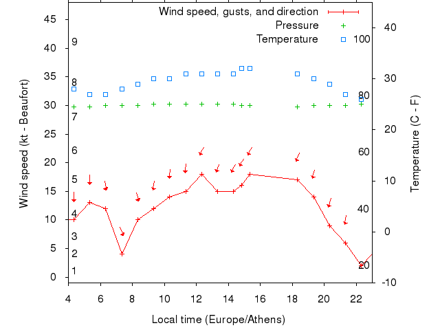 Weather graph