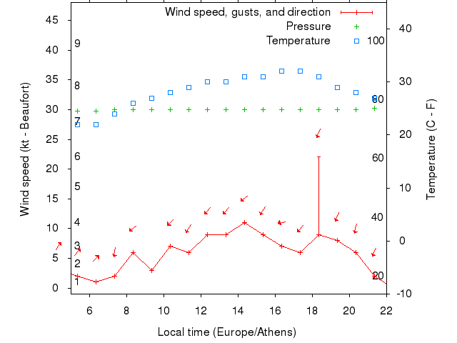 Weather graph