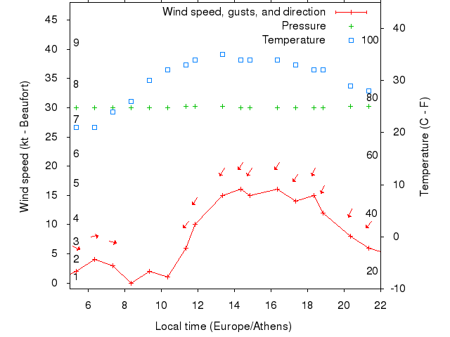 Weather graph