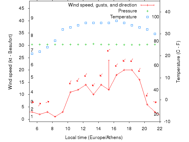 Weather graph