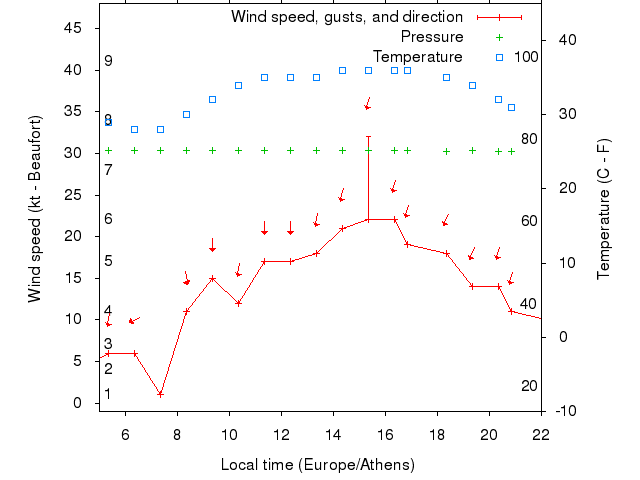 Weather graph