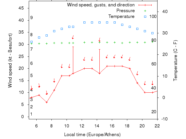 Weather graph