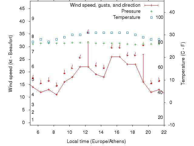 Weather graph