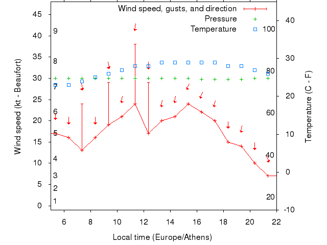 Weather graph