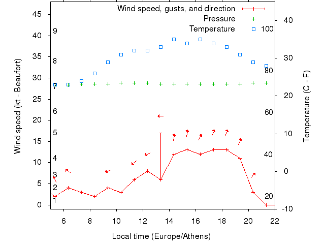 Weather graph