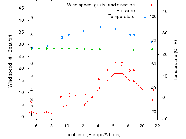 Weather graph