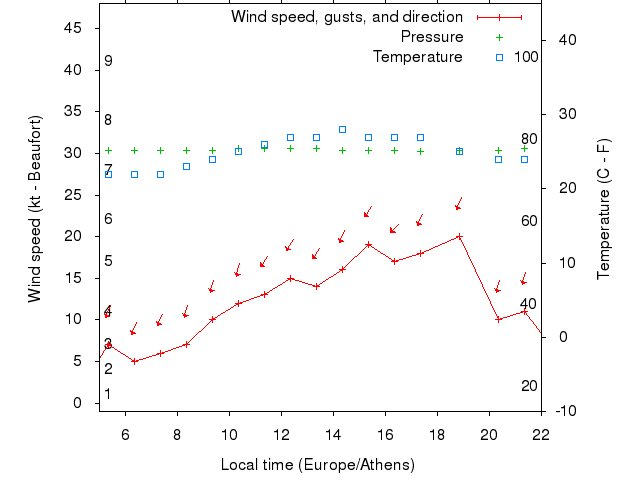 Weather graph