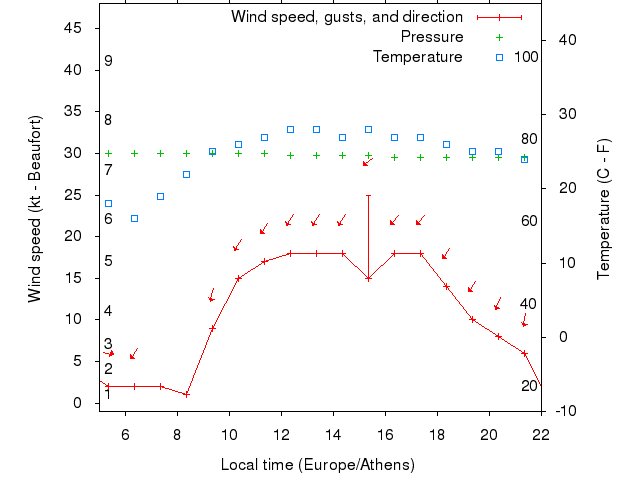 Weather graph