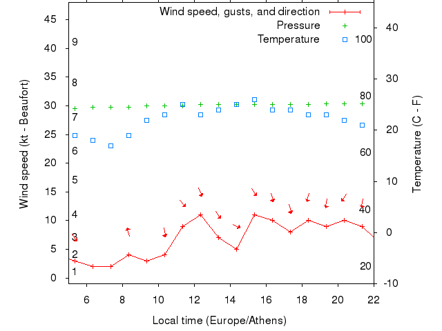 Weather graph