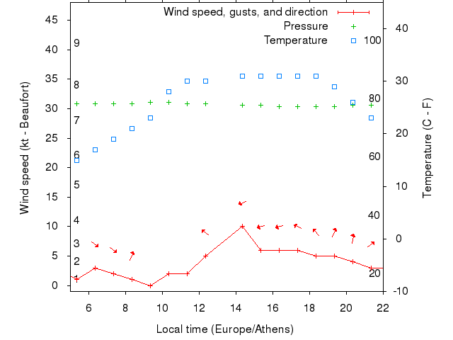 Weather graph