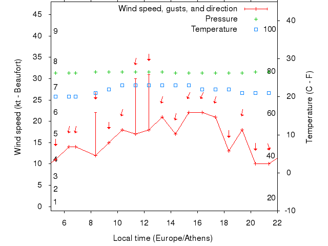 Weather graph