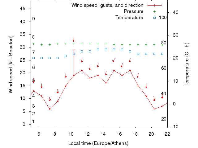 Weather graph