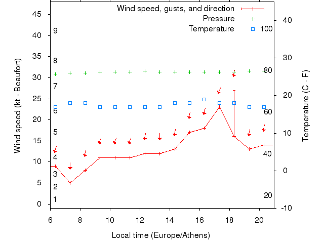 Weather graph