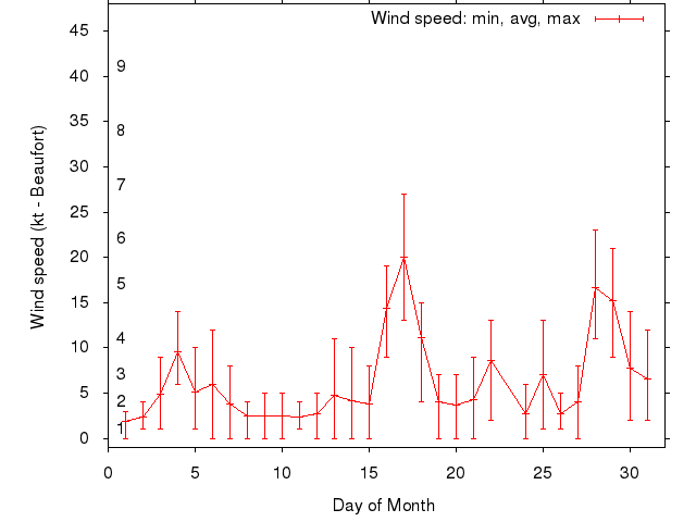 Monthly wind variation chart