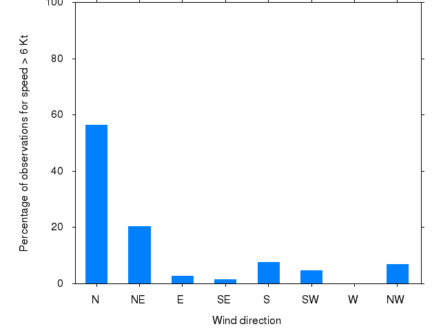 Monthly wind direction chart