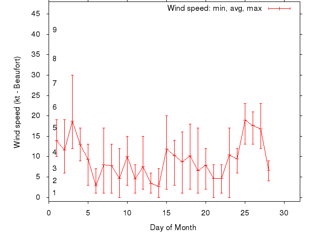 Monthly wind variation chart