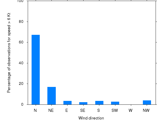 Monthly wind direction chart