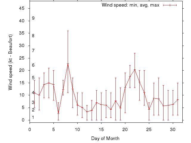 Monthly wind variation chart