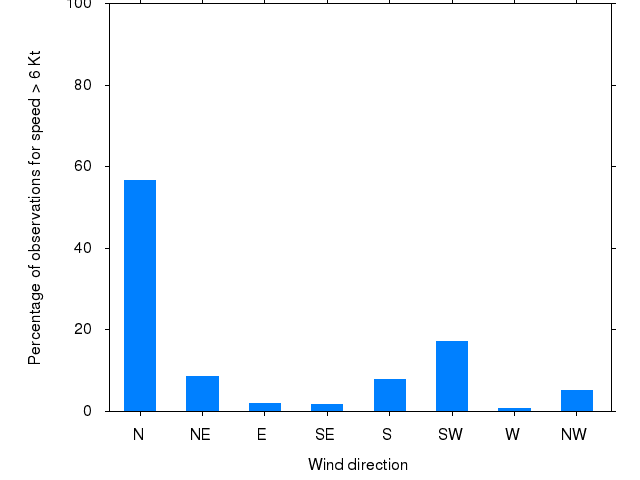 Monthly wind direction chart