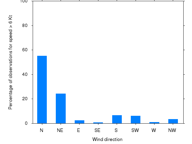 Monthly wind direction chart