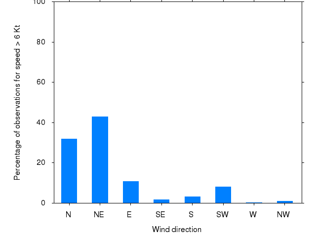 Monthly wind direction chart