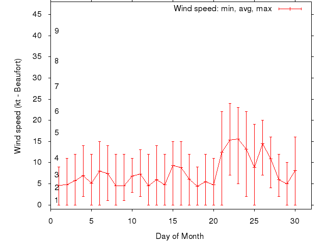 Monthly wind variation chart