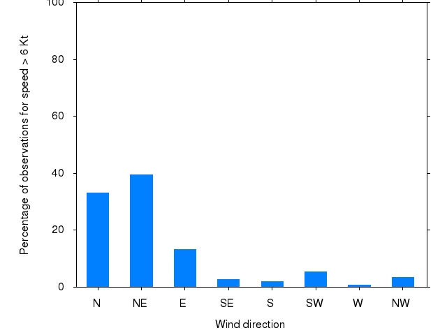 Monthly wind direction chart
