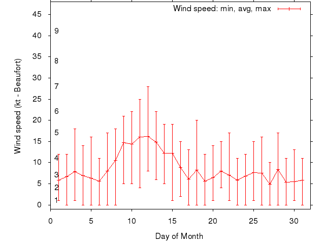 Monthly wind variation chart