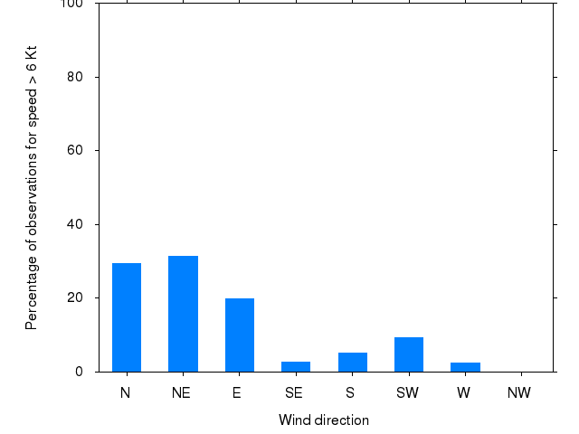 Monthly wind direction chart