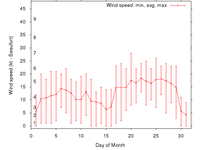 Monthly wind variation chart