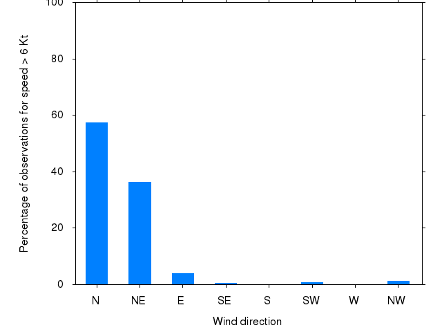 Monthly wind direction chart