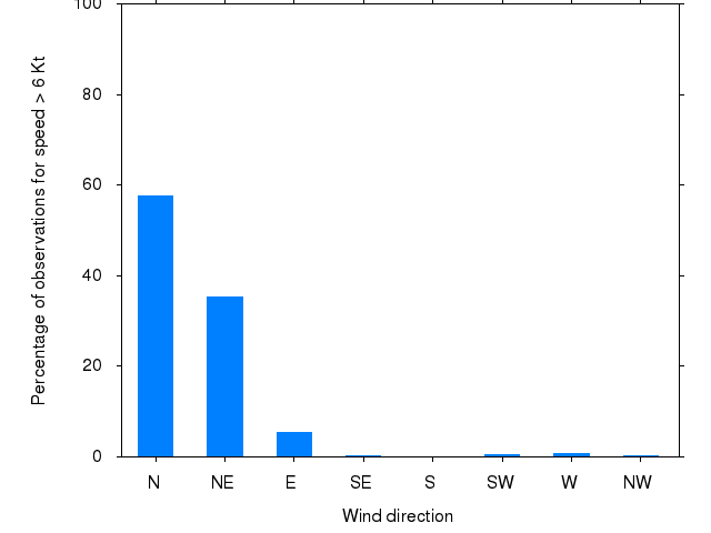Monthly wind direction chart