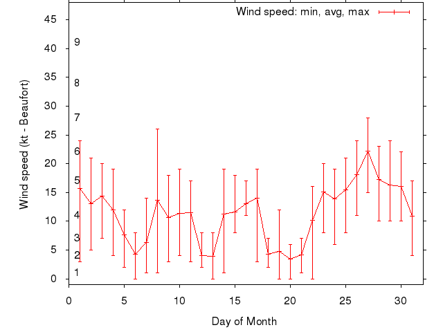 Monthly wind variation chart
