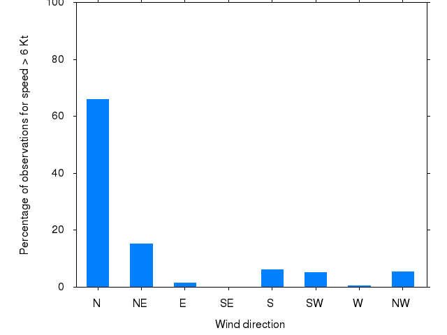 Monthly wind direction chart