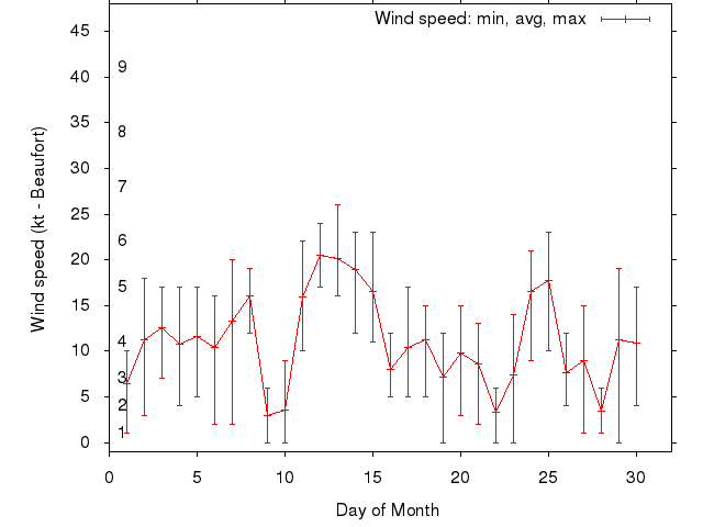 Monthly wind variation chart
