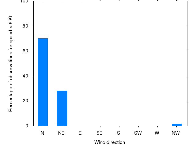 Monthly wind direction chart