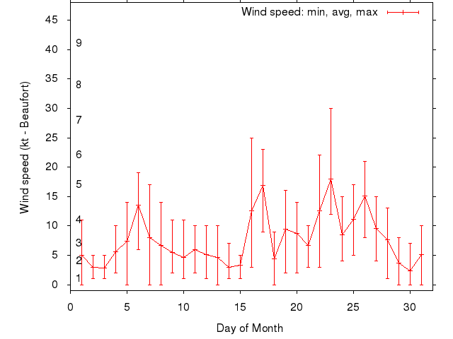 Monthly wind variation chart