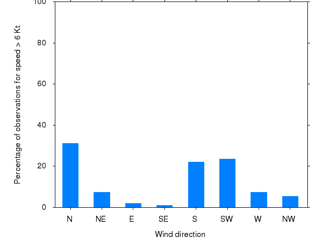 Monthly wind direction chart