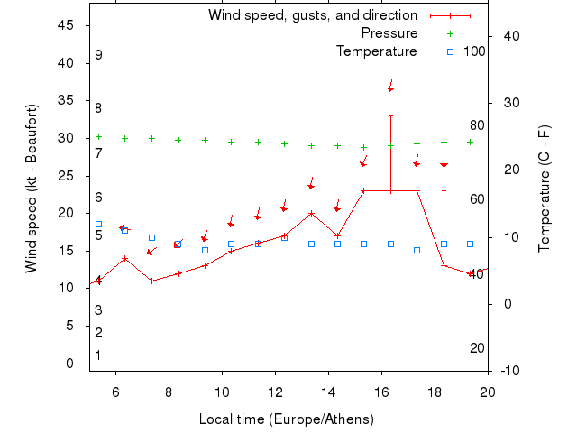 Weather graph