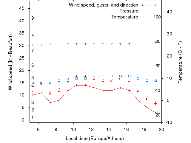 Weather graph