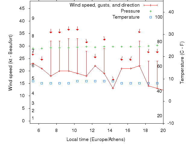 Weather graph